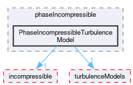 src/TurbulenceModels/phaseIncompressible/PhaseIncompressibleTurbulenceModel