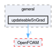 src/finiteVolume/cfdTools/general/updateableSnGrad