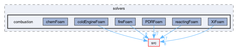applications/solvers/combustion