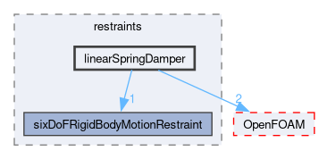 src/sixDoFRigidBodyMotion/sixDoFRigidBodyMotion/restraints/linearSpringDamper