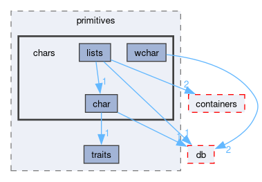 src/OpenFOAM/primitives/chars