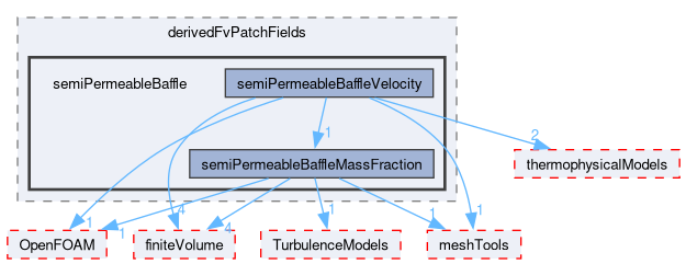src/thermoTools/derivedFvPatchFields/semiPermeableBaffle
