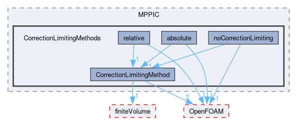 src/lagrangian/intermediate/submodels/MPPIC/CorrectionLimitingMethods
