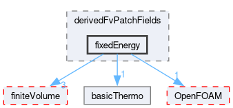 src/thermophysicalModels/basic/derivedFvPatchFields/fixedEnergy