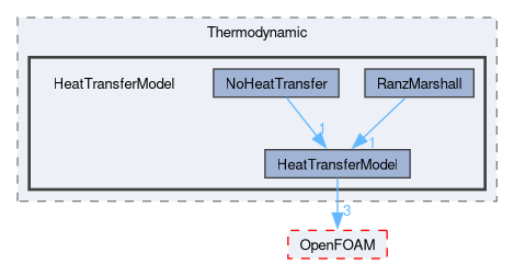 src/lagrangian/intermediate/submodels/Thermodynamic/HeatTransferModel