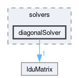src/OpenFOAM/matrices/lduMatrix/solvers/diagonalSolver