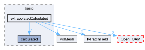 src/finiteVolume/fields/fvPatchFields/basic/extrapolatedCalculated