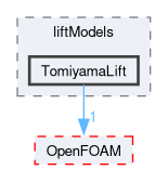 src/phaseSystemModels/twoPhaseEuler/twoPhaseSystem/interfacialModels/liftModels/TomiyamaLift