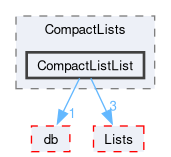 src/OpenFOAM/containers/CompactLists/CompactListList