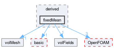 src/finiteVolume/fields/fvPatchFields/derived/fixedMean