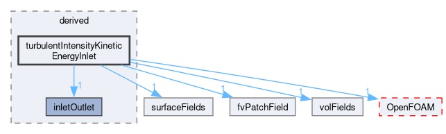 src/finiteVolume/fields/fvPatchFields/derived/turbulentIntensityKineticEnergyInlet