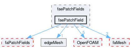 src/finiteArea/fields/faePatchFields/faePatchField