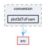 applications/utilities/mesh/conversion/plot3dToFoam