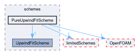 src/finiteVolume/interpolation/surfaceInterpolation/schemes/PureUpwindFitScheme