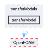 src/regionModels/surfaceFilmModels/submodels/kinematic/transferModels/transferModel