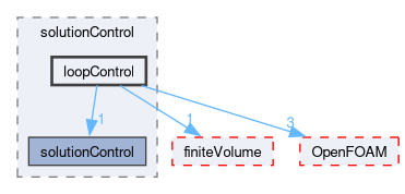 src/finiteVolume/cfdTools/general/solutionControl/loopControl