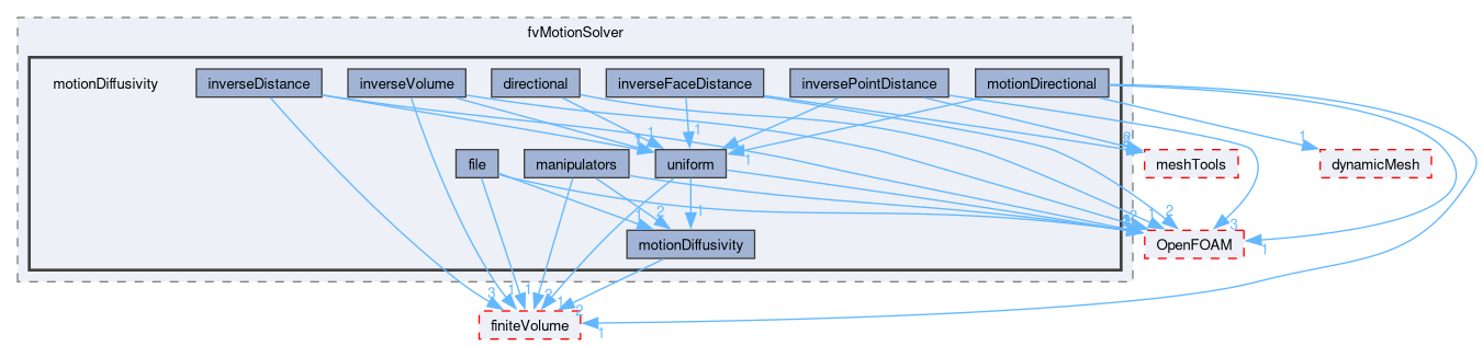 src/fvMotionSolver/motionDiffusivity
