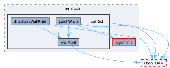 src/meshTools/cellDist