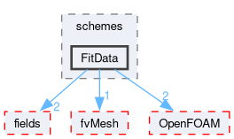 src/finiteVolume/interpolation/surfaceInterpolation/schemes/FitData