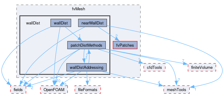 src/finiteVolume/fvMesh/wallDist