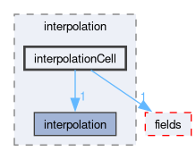 src/finiteVolume/interpolation/interpolation/interpolationCell