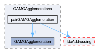 src/OpenFOAM/matrices/lduMatrix/solvers/GAMG/GAMGAgglomerations/pairGAMGAgglomeration