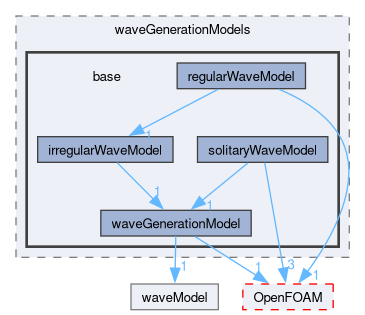 src/waveModels/waveGenerationModels/base