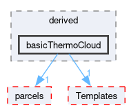 src/lagrangian/intermediate/clouds/derived/basicThermoCloud