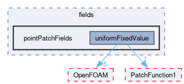 src/meshTools/fields/pointPatchFields