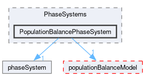src/phaseSystemModels/reactingEuler/multiphaseSystem/PhaseSystems/PopulationBalancePhaseSystem