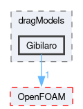 src/phaseSystemModels/multiphaseEuler/multiphaseSystem/interfacialModels/dragModels/Gibilaro