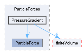src/lagrangian/intermediate/submodels/Kinematic/ParticleForces/PressureGradient