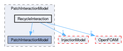 src/lagrangian/intermediate/submodels/Kinematic/PatchInteractionModel/RecycleInteraction