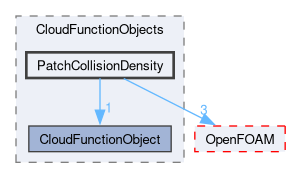src/lagrangian/intermediate/submodels/CloudFunctionObjects/PatchCollisionDensity