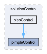 src/finiteVolume/cfdTools/general/solutionControl/pisoControl