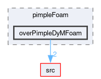 applications/solvers/incompressible/pimpleFoam/overPimpleDyMFoam
