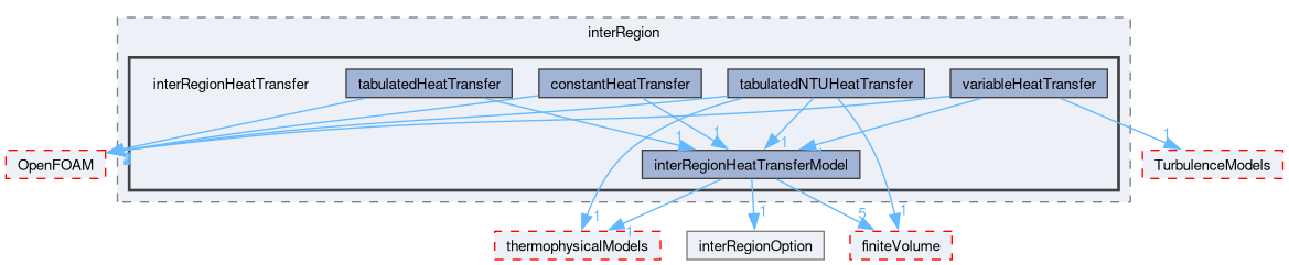 src/fvOptions/sources/interRegion/interRegionHeatTransfer