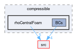applications/solvers/compressible/rhoCentralFoam