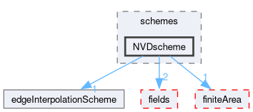 src/finiteArea/interpolation/edgeInterpolation/schemes/NVDscheme