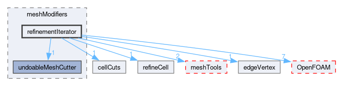 src/dynamicMesh/meshCut/meshModifiers/refinementIterator