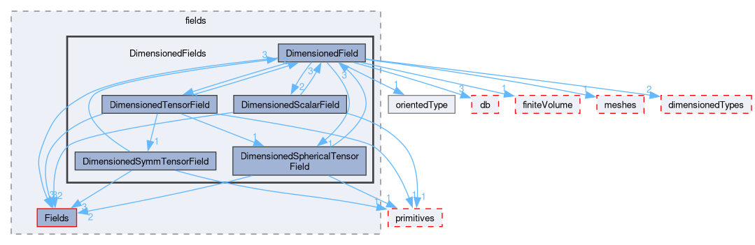 src/OpenFOAM/fields/DimensionedFields
