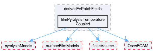 src/regionModels/regionCoupling/derivedFvPatchFields/filmPyrolysisTemperatureCoupled