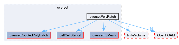 src/overset/oversetPolyPatch