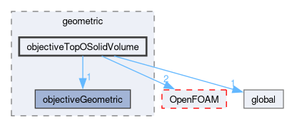 src/optimisation/adjointOptimisation/adjoint/objectives/geometric/objectiveTopOSolidVolume