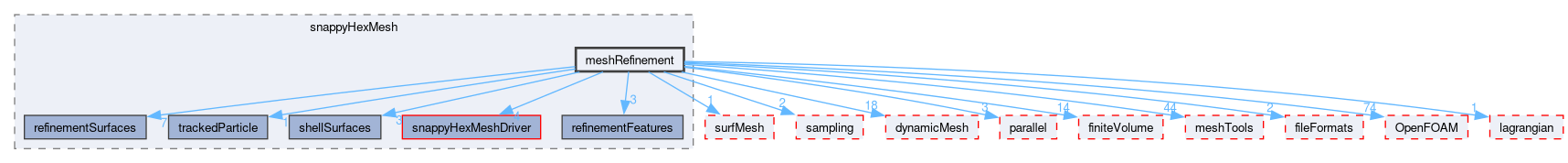 src/mesh/snappyHexMesh/meshRefinement