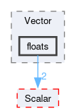 src/OpenFOAM/primitives/Vector/floats