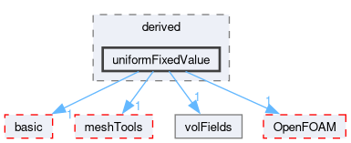 src/finiteVolume/fields/fvPatchFields/derived/uniformFixedValue