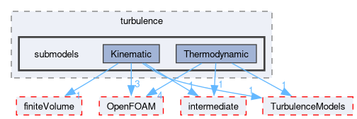 src/lagrangian/turbulence/submodels