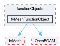 src/finiteVolume/functionObjects/fvMeshFunctionObject