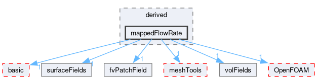src/finiteVolume/fields/fvPatchFields/derived/mappedFlowRate